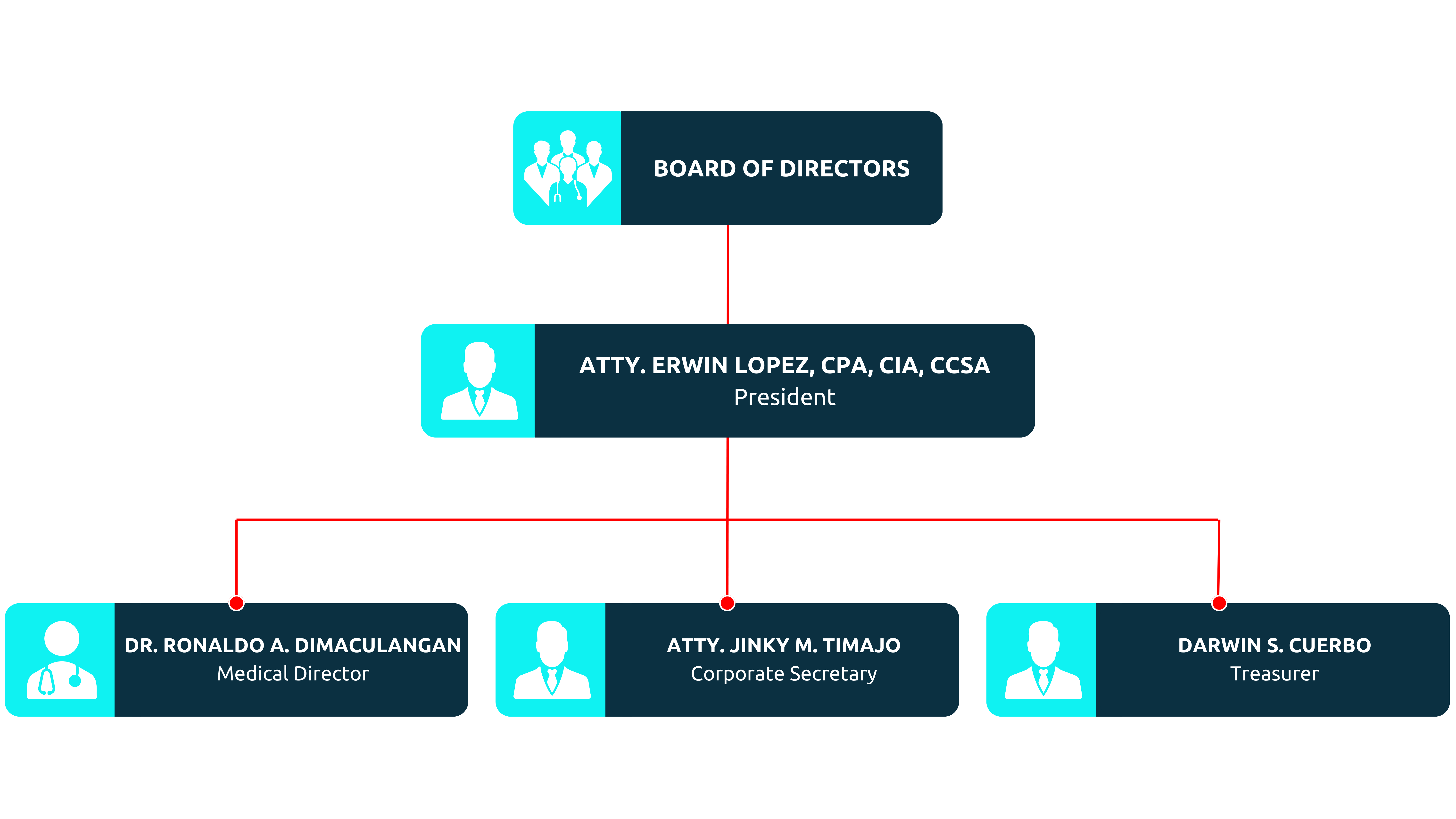 organizational chart