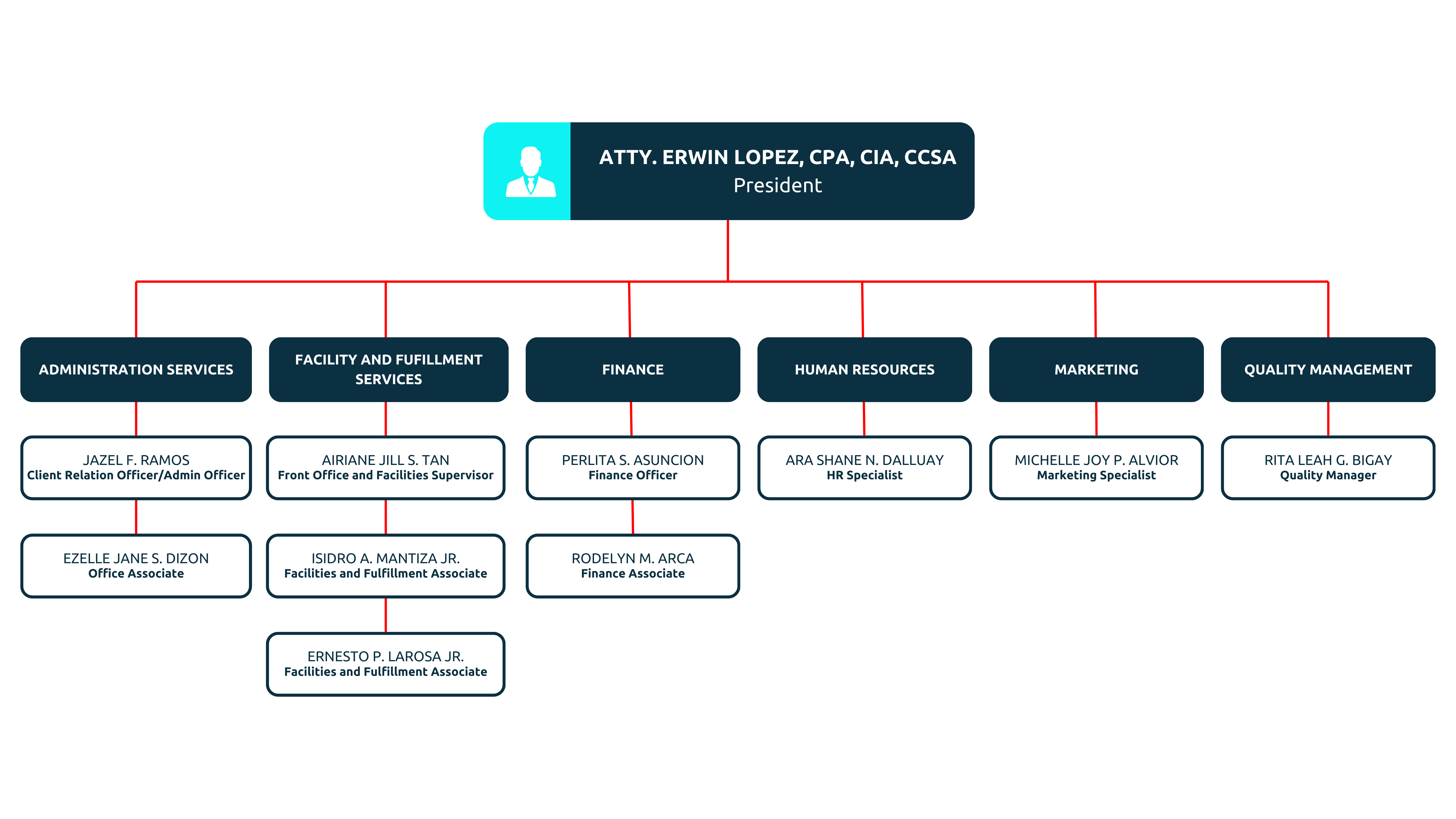 support team organizational chart